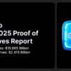 Gate.io Releases Latest Proof of Reserves Report: Total Reserves Reach $10.865 Billion, with $2.415 Billion in Excess Reserves